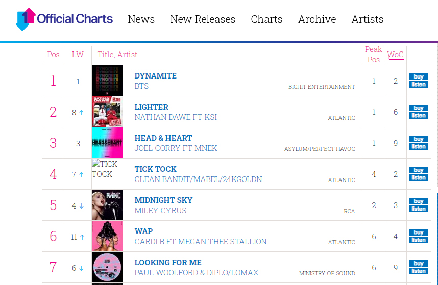 Dua Minggu Berturut-turut, BTS Dynamite Bertengger di Peringkat 1 UK Single Chart